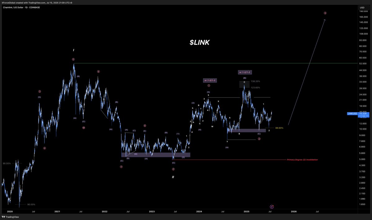 LINK #Chainlink is looking incredible w/ low risk. #LINK can breach ATH  this cycle. While not a tier-1 coin, it ranks among the top of my tier-2  list. The only thing it