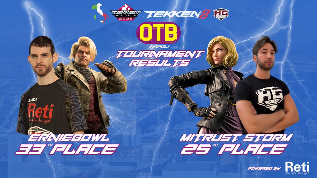 HG Esports (@hgesportsasd) on Twitter photo 🎮🔥 Si chiude l'OTB di Napoli con la 33esima posizione per il nostro <a href="/erniebowl/">HG | ErnieBowl</a> .
Da sottolineare il ritorno sulle scene dopo 2 anni del nostro Mitrust Storm <a href="/ms_carlo/">HG Mitrust-Storm</a> che chiude con un ottimo 25° posto, un piazzamento che sicuramente farà piacere dopo la lunga assenza.🔥🎮 🎮🔥 Si chiude l'OTB di Napoli con la 33esima posizione per il nostro <a href="/erniebowl/">HG | ErnieBowl</a> .
Da sottolineare il ritorno sulle scene dopo 2 anni del nostro Mitrust Storm <a href="/ms_carlo/">HG Mitrust-Storm</a> che chiude con un ottimo 25° posto, un piazzamento che sicuramente farà piacere dopo la lunga assenza.🔥🎮