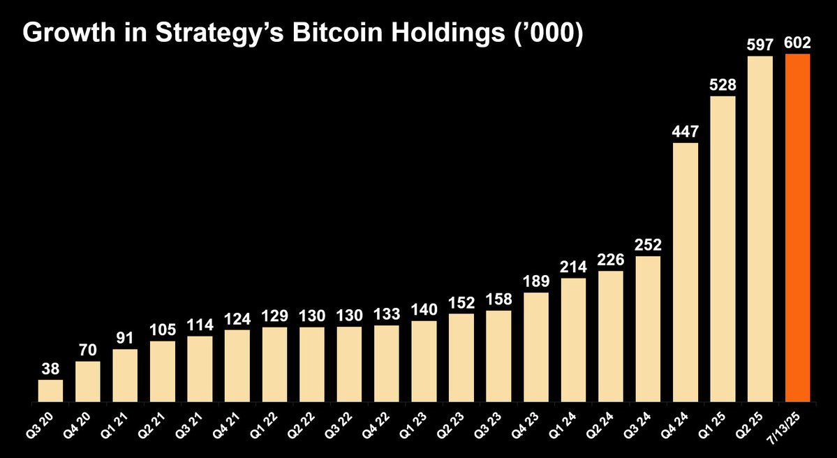 🚨 BREAKING: Michael Saylor detiene il 3% di tutti i Bitcoin, superando Wall Street.