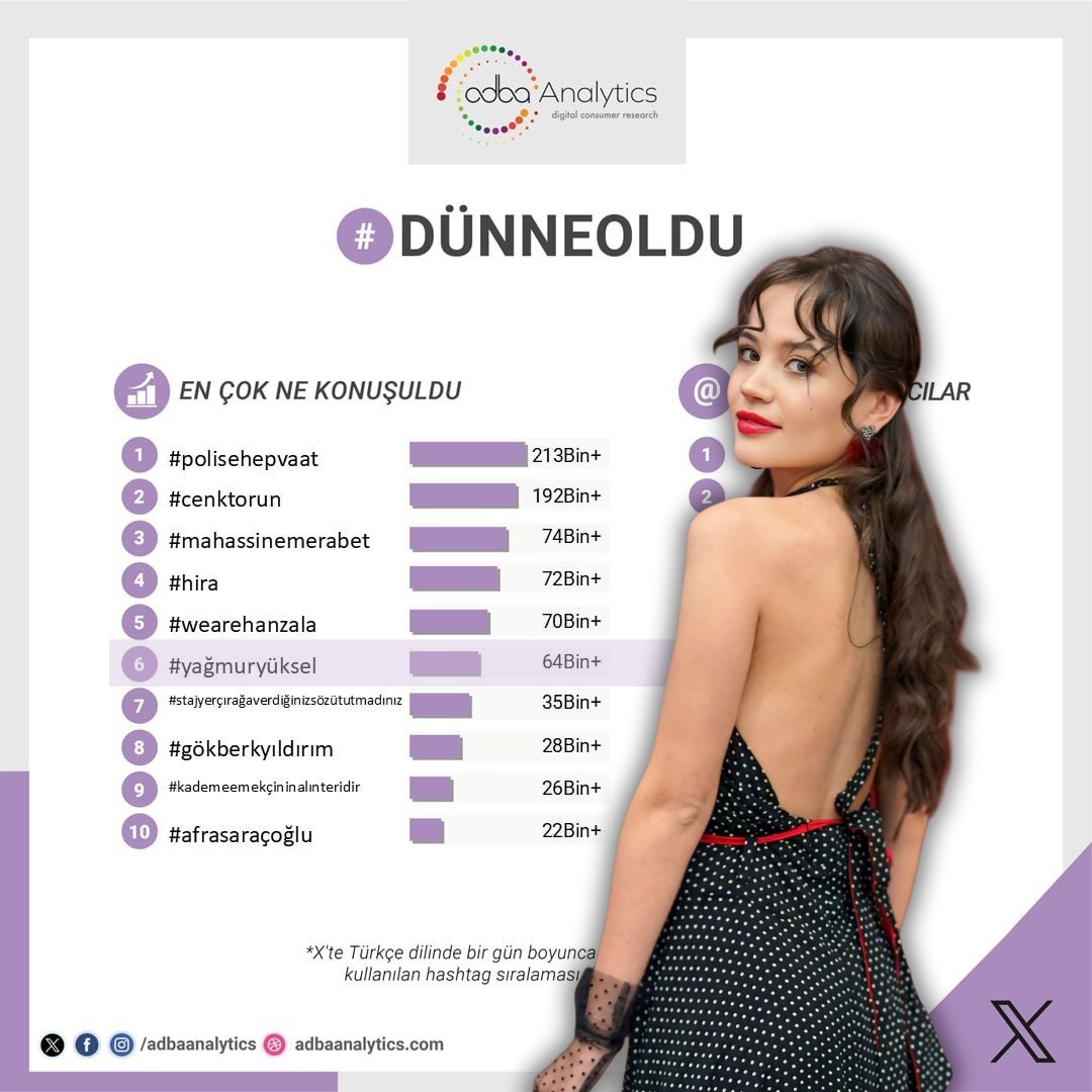Yağmur Yüksel Arab (@yagmryukselarab) on Twitter photo بحسب قائمة <a href="/adbaanalytics/">Adba Analytics</a> احتلت يامور يوكسال المرتبة السادسة بأكثر من 64 ألف تغريدة من ضمن الأشخاص الأكثر حديثًا 🌟
#YağmurYüksel بحسب قائمة <a href="/adbaanalytics/">Adba Analytics</a> احتلت يامور يوكسال المرتبة السادسة بأكثر من 64 ألف تغريدة من ضمن الأشخاص الأكثر حديثًا 🌟
#YağmurYüksel