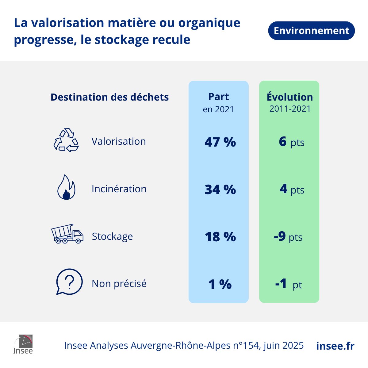 InseeAra's tweet image. En #AuvergneRhôneAlpes, près de la moitié des déchets sont valorisés. Plus d’informations dans notre étude 👉insee.fr/fr/statistique…