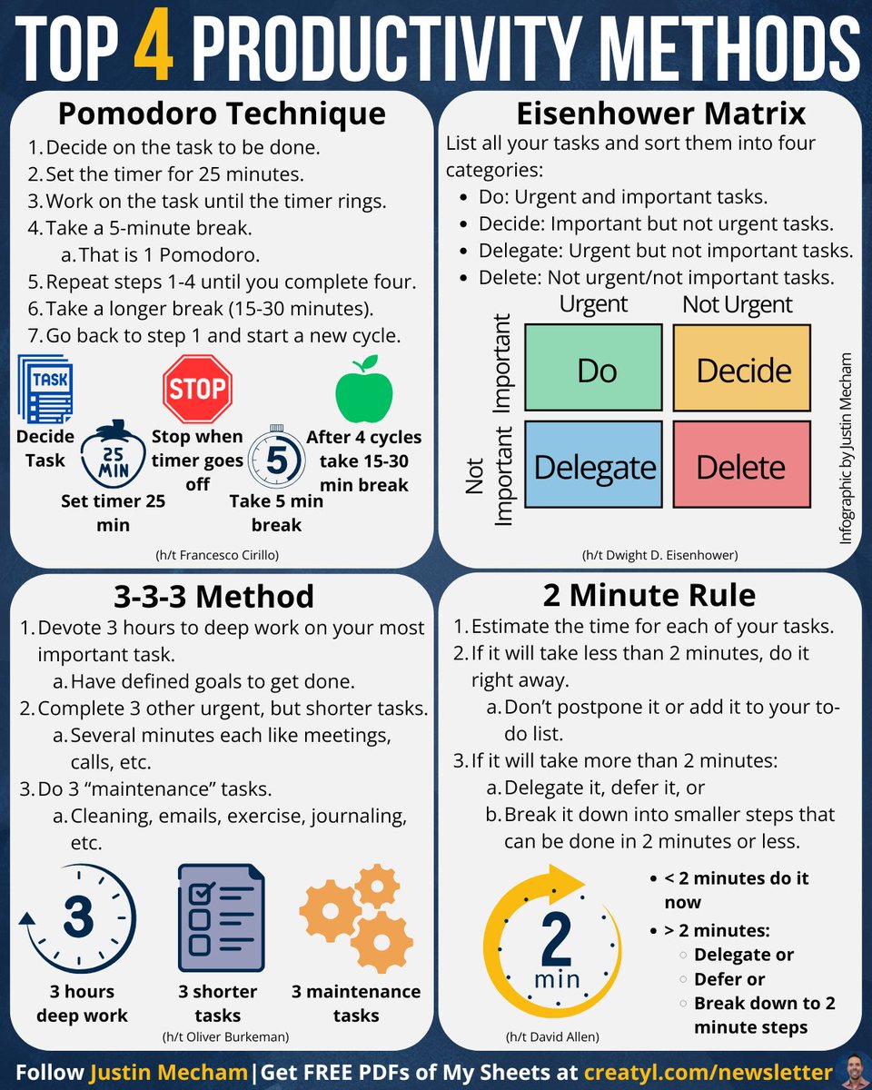 thejustinmecham's tweet image. You’ve got 8 hours—
Here’s how top performers use them:
Here are 4 methods to
help you get things done.
1️⃣Pomodoro Technique (h/t Francesco Cirillo):
2️⃣Eisenhower Matrix (h/t Dwight D. Eisenhower):
3️⃣3-3-3 Method (h/t Oliver Burkeman):
4️⃣2 Minute Rule (h/t David Allen):…