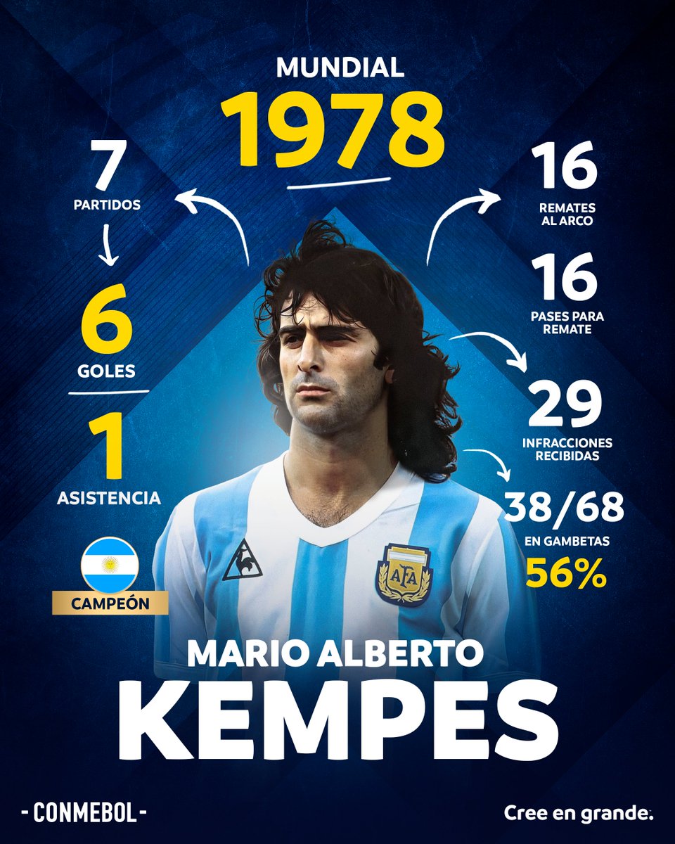 El Mundial de 'El Matador' Kempes en números 🇦🇷🏆

#CreeEnGrande