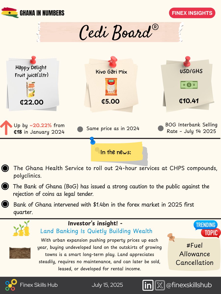 Stay informed with today's Cedi Board:
Get more insights here: finexinsights.com/post/bog-spend…

#cedi #fuel
