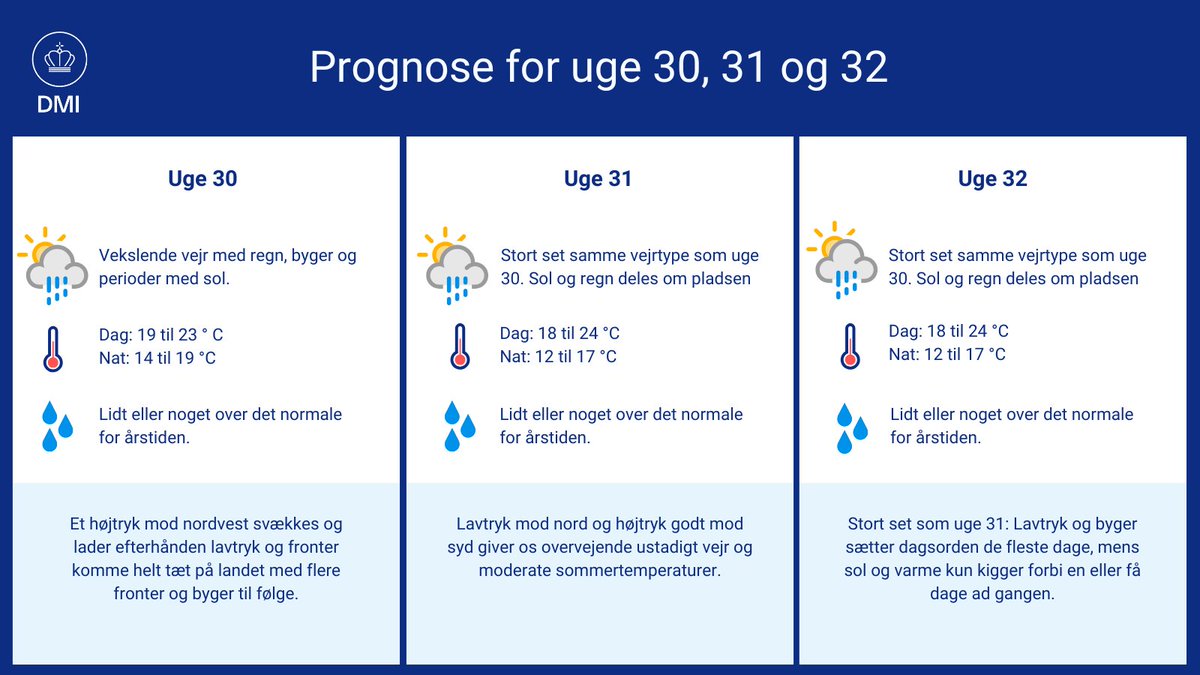 Hvad byder sidste halvdel af sommeren på?

Ustadigt vejr med byger, regn og torden, siger #månedsprognosen ☔

Men lad badetøjet blive i nærheden – solen kigger også forbi 🌤️

dmi.dk/danmark/maaned…