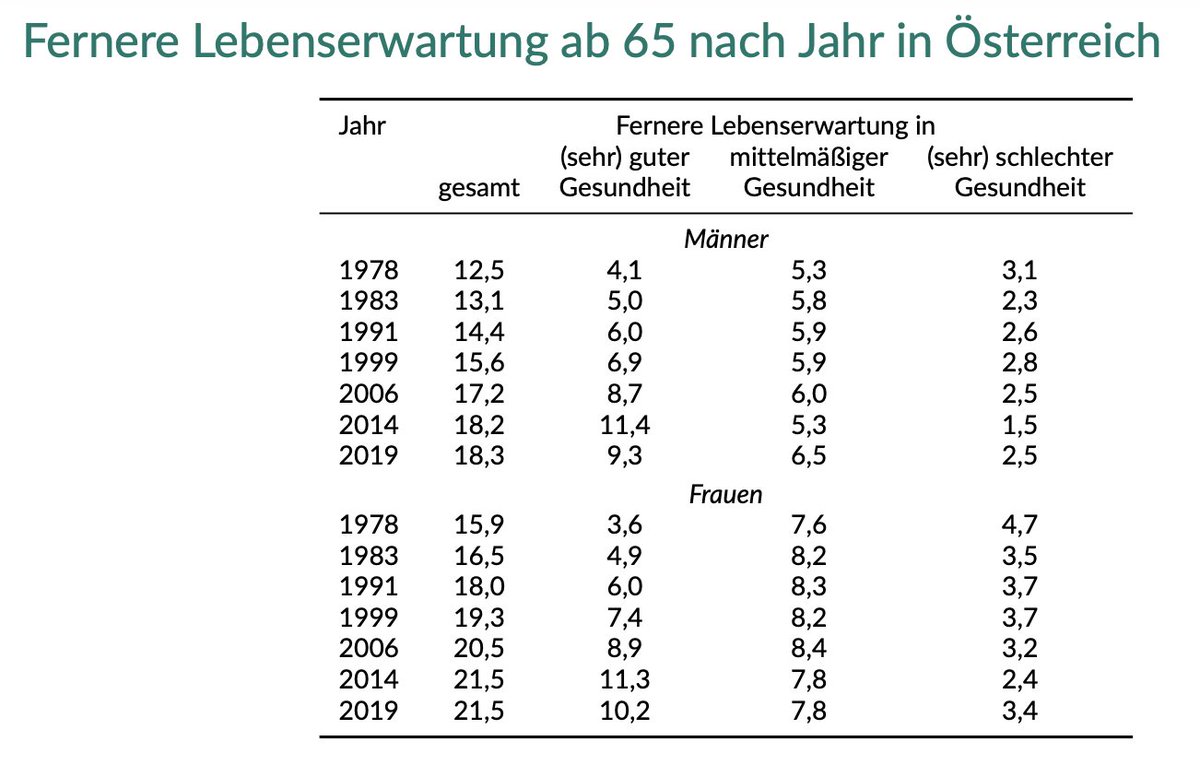 „Um es mit Armin Wolf (ZIB2, 14.7.) zu sagen:
Alle Expert:innen (außerhalb des ÖGB) sind sich einig: 🇦🇹 braucht ein höheres gesetzliches Pensionsantrittsalter.
NEOS klar dafür, wohl auch die Mehrheit in der ÖVP.
Doch die SPÖ (21 %) blockiert – mit pensionspolitischen Fantasien