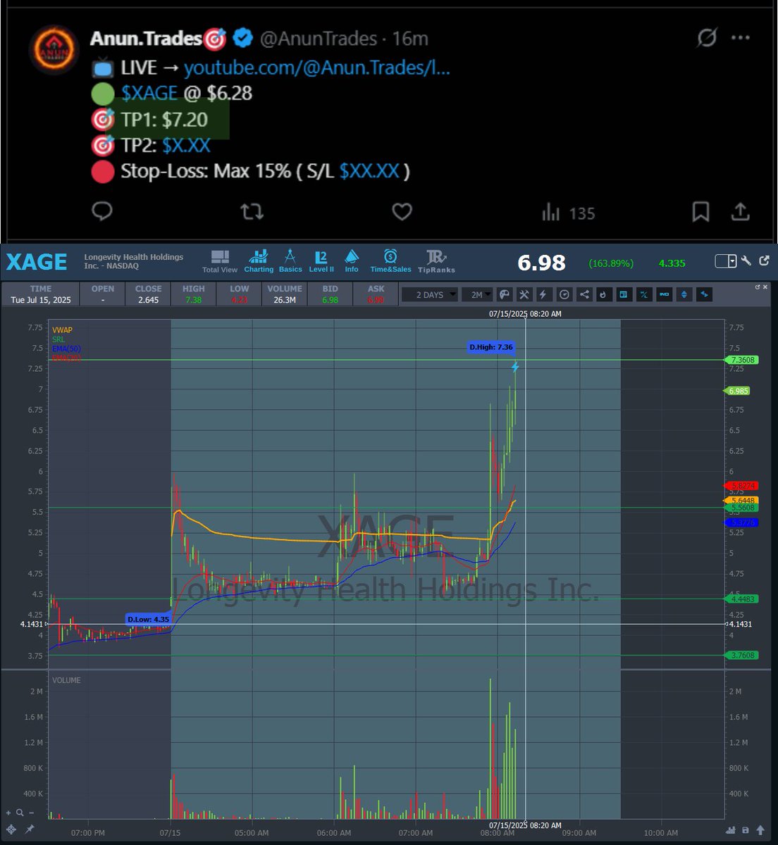 AnunTrades's tweet image. 🔥 $XAGE — First target hit! 🔥
Scored clean and locked in gains — that was a beautiful run.
Momentum’s strong — eyes on the next breakout.
Let me know if you'd like levels set or a recap chart 🧭📊
#XAGE #TargetOneDown #AnunTrades #MomentumHunter