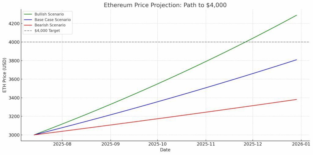 🔹 Ethereum is riding a wave of institutional demand — according to CoinShares, ETH-based investment products saw nearly $1B in inflows last week.

🤖 Meanwhile, AI predicts Ethereum will likely stay in a neutral-to-bullish phase in the coming months, with potential to climb