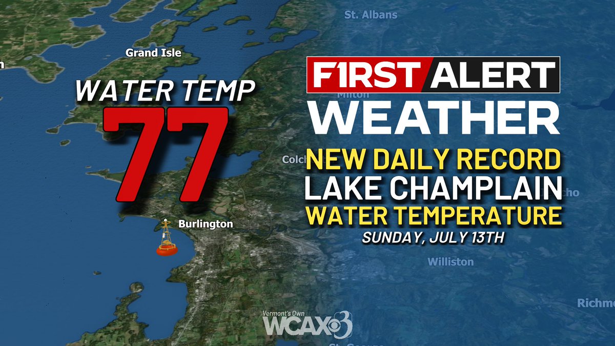 Very quietly over the weekend, the Burlington lake gauge broke a daily high temperature record for Lake Champlain on Sunday! 

The waterfront USGS gauge measured a lake temperature of 77°! The warmest the water has been this year and 4° shy of the all-time record🔥🌊