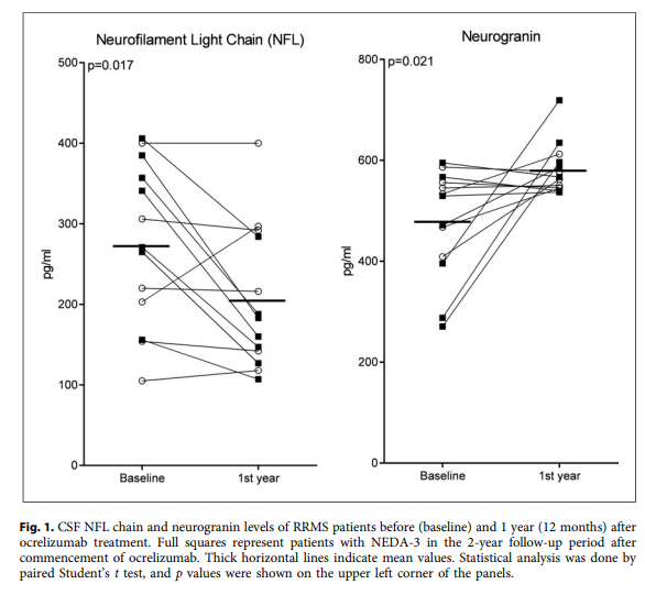 NeuroKarger's tweet image. Altered #Cerebrospinal Fluid #Neurofilament Light Chain but Not #Neurogranin Levels Are Associated with Response to #Ocrelizumab Treatment in Relapsing-Remitting #MultipleSclerosis: A Preliminary Study 
🔗ow.ly/jxKm50WffNf
✍ Kızılay T. et al.
📖 #EurNeurol