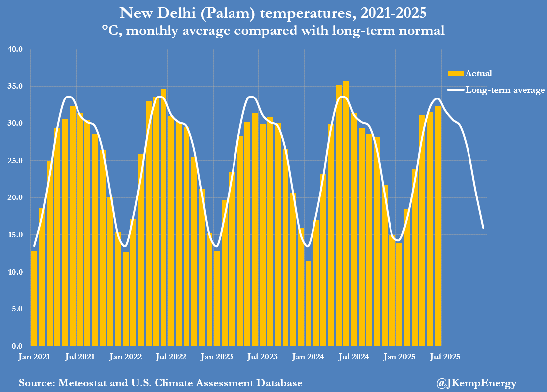 JKempEnergy's tweet image. NORTH INDIA’s temperatures have mostly been below average since the start of May, limiting airconditioning and refrigeration and curbing growth in electricity demand. Average daily temperatures in the New Delhi suburb of Palam have been below the long-term norm on 54 of the last…
