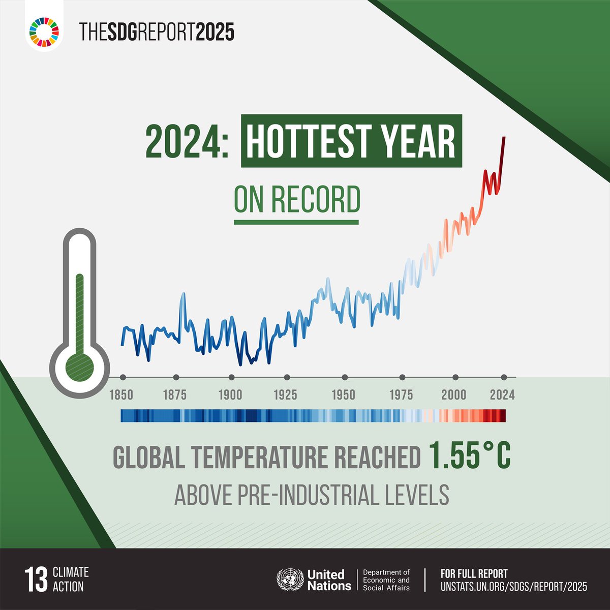 HaoliangXu's tweet image. New @UN #SDGs Report shows that we must urgently maximize our efforts & investments into human development if we are to reach our 2030 goals.
🟢 35% on track/making moderate progress
🟡 Nearly half moving too slowly
🔴 18% in reverse
🔗unstats.un.org/sdgs/report/20…