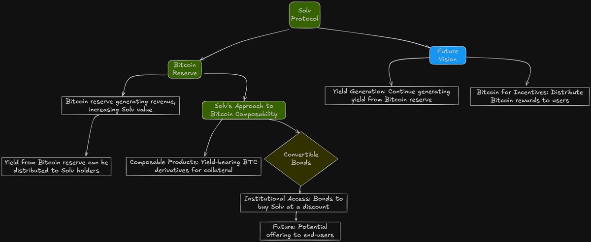 Solv Intern (@solvintern) on Twitter photo .<a href="/RyanChow_DeFi/">Ryan Chow</a> just dropped some 🔥 alpha on <a href="/phtevenstrong/">Stephen | DeFi Dojo</a>'s podcast about the <a href="/SolvProtocol/">Solv Protocol</a> Bitcoin reserve. Visualized it below .<a href="/RyanChow_DeFi/">Ryan Chow</a> just dropped some 🔥 alpha on <a href="/phtevenstrong/">Stephen | DeFi Dojo</a>'s podcast about the <a href="/SolvProtocol/">Solv Protocol</a> Bitcoin reserve. Visualized it below