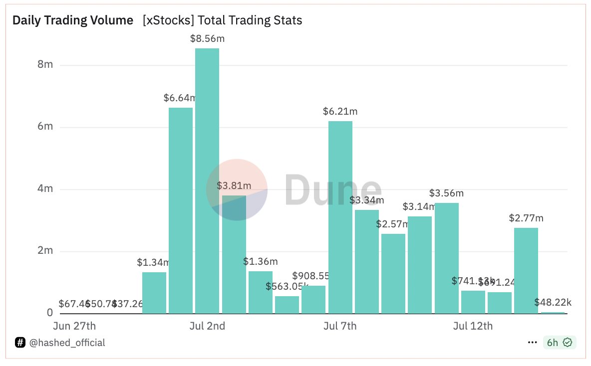 minal_thukral's tweet image. xStocks first two weeks:

- $46M total volume
- 19.5K wallets
- $8.5M daily peak, now cooling off
- 50+ tickers live (AAPLx, SPYx, TSLAx…)

early traction for sure, but is the on-chain stocks narrative missing its market in this case?
 
too boring for degens?

on-chain stocks…