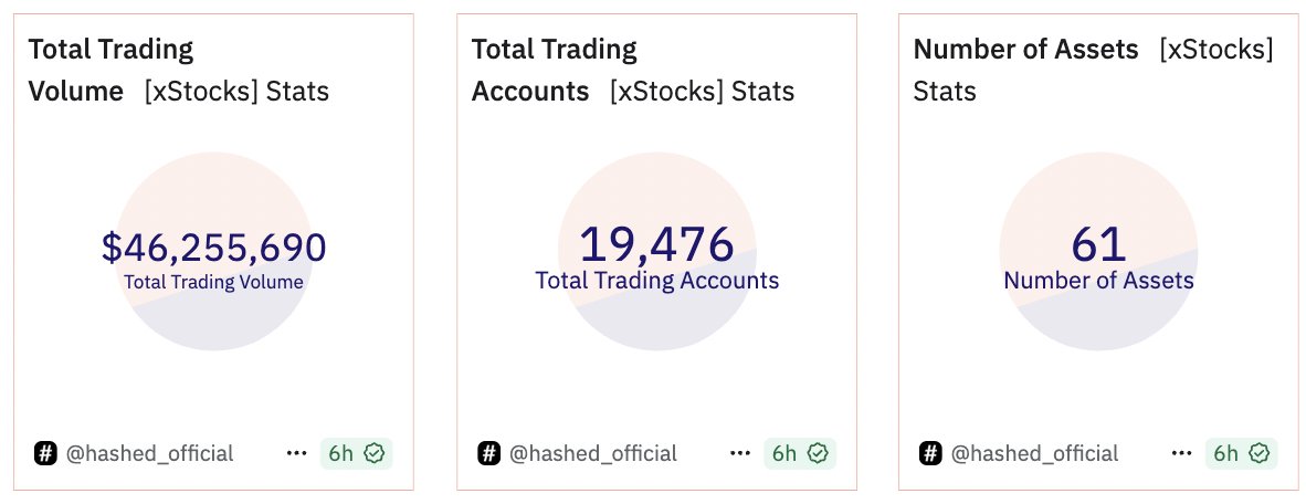 minal_thukral's tweet image. xStocks first two weeks:

- $46M total volume
- 19.5K wallets
- $8.5M daily peak, now cooling off
- 50+ tickers live (AAPLx, SPYx, TSLAx…)

early traction for sure, but is the on-chain stocks narrative missing its market in this case?
 
too boring for degens?

on-chain stocks…