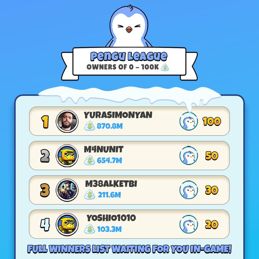 BoinkersIO's tweet image. Yesterday’s giveaway winners just bagged themselves tickets for real @pudgypenguins NFT Raffle! 🐧💥
Think you’re on the list?
Check the game for the full lineup and see if the ice chose YOU.