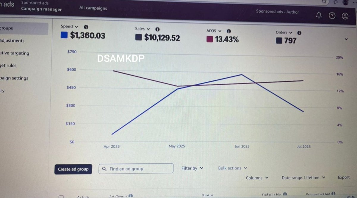 DsamOdeh's tweet image. $1360 ad spent
$10,129 Sales
Total of $349 made yesterday
It can only get better.