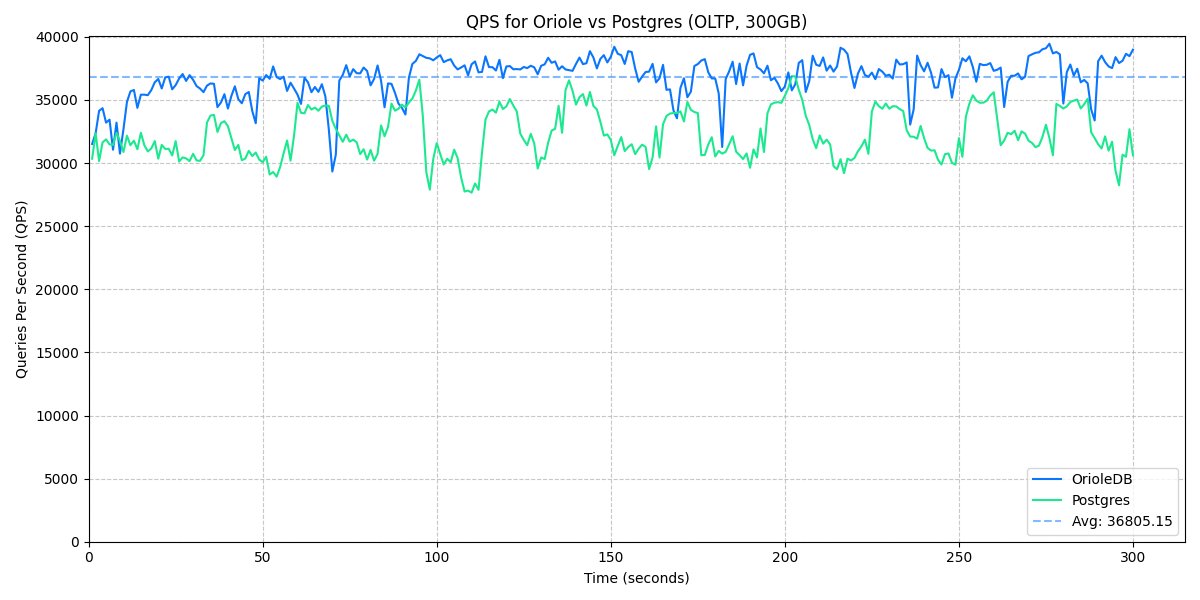 Paul Copplestone — e/postgres (@kiwicopple) on Twitter photo New <a href="/orioledb/">OrioleDB engine for PostgreSQL</a> release: we added TPC-C benchmarks so you can be the judge on the performance
In case you're new to Oriole: it's a Postgres extension that replaces the default storage engine. GA coming soon. New <a href="/orioledb/">OrioleDB engine for PostgreSQL</a> release: we added TPC-C benchmarks so you can be the judge on the performance
In case you're new to Oriole: it's a Postgres extension that replaces the default storage engine. GA coming soon.