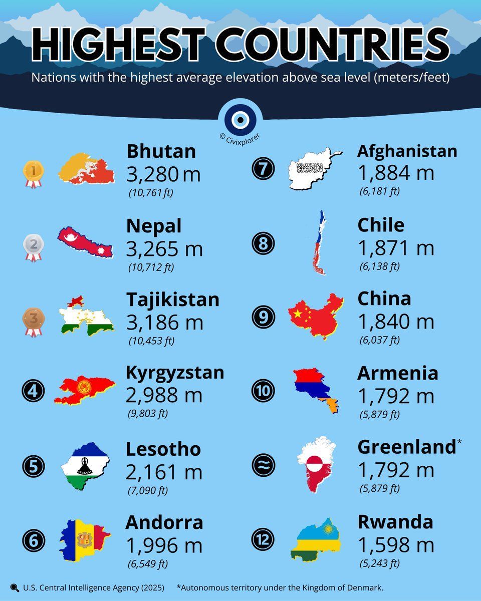 Being listed here is the highest honour for a country. HT <a href="/Civixplorer/">Civixplorer</a>
