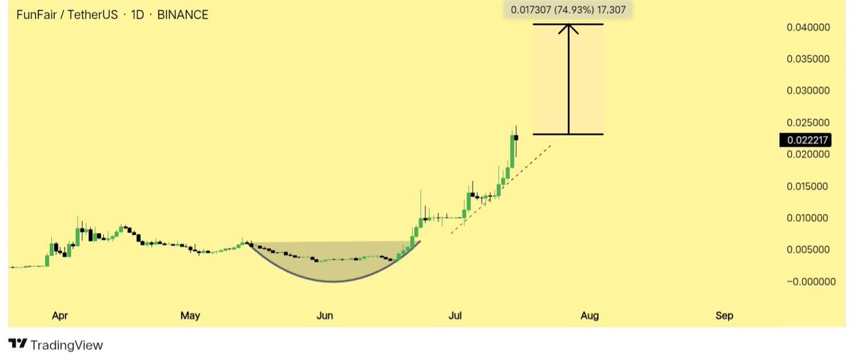The $FUN has just begun 🎉

🚀 $FUN crushed it, hitting a $250M market cap📈

Up-only vibes for $FUN
Still tons of room to grow🚀

Grateful I DCA'd early🥶
Sitting on big gains in spot &amp; perps💰

Buying more on dips