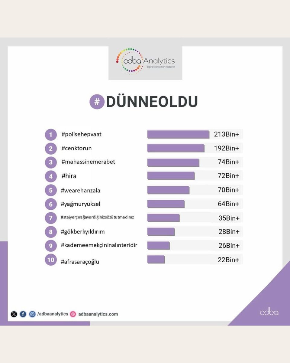 Yağmur Yüksel Brasil 🇧🇷 (@yagmuryukselbra) on Twitter photo 📲 》A tag #YağmurYüksel no Ranking <a href="/adbaanalytics/">Adba Analytics</a>!
✨ Posição: 6º lugar
✨ İleti: 64 Mil
✨ Período: 14 de julho 📲 》A tag #YağmurYüksel no Ranking <a href="/adbaanalytics/">Adba Analytics</a>!
✨ Posição: 6º lugar
✨ İleti: 64 Mil
✨ Período: 14 de julho