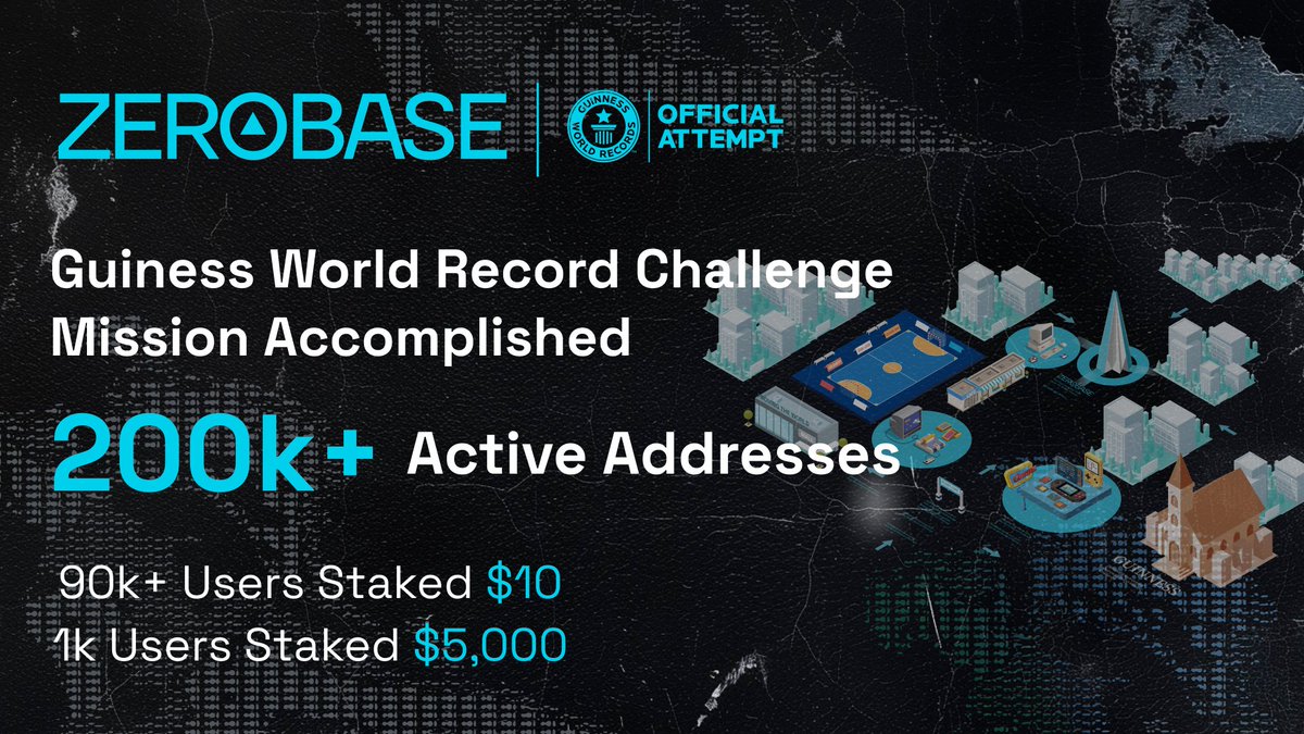 zerobasezk's tweet image. ZEROBASE x @GWR Challenge has officially ended — and history was made🎉

With 200K+ active addresses, this became the world’s largest decentralized ZKP trusted setup!

🚩90k+ addresses staked $10
🚩1k+ addresses staked $5,000

These are not just numbers. They’re real users, real…