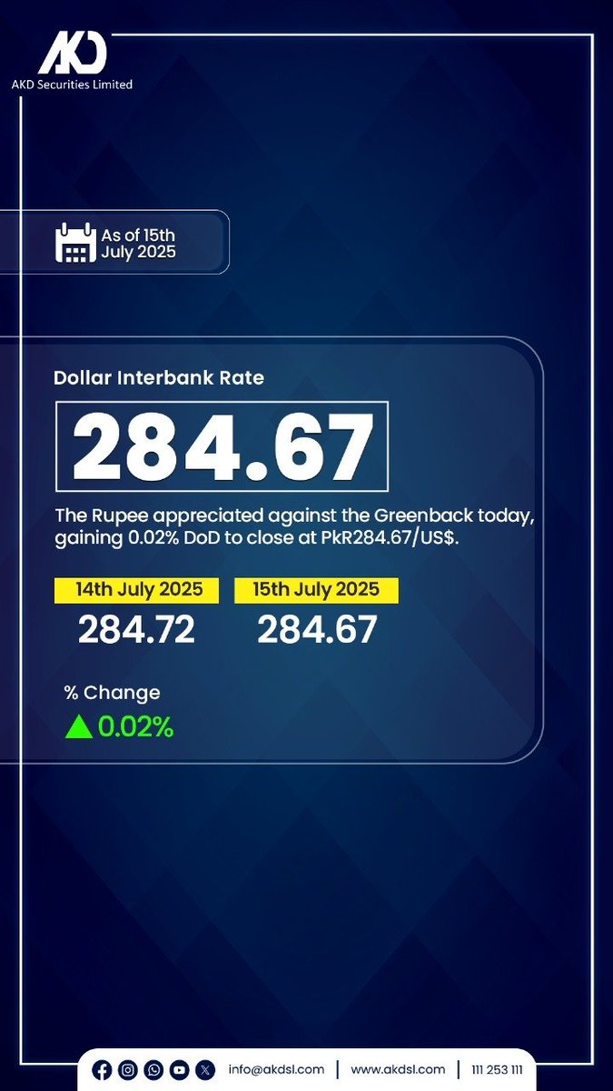 akdsecurities's tweet image. 𝐃𝐚𝐢𝐥𝐲 𝐄𝐱𝐜𝐡𝐚𝐧𝐠𝐞 𝐑𝐚𝐭𝐞
#SBP #Exchangerates