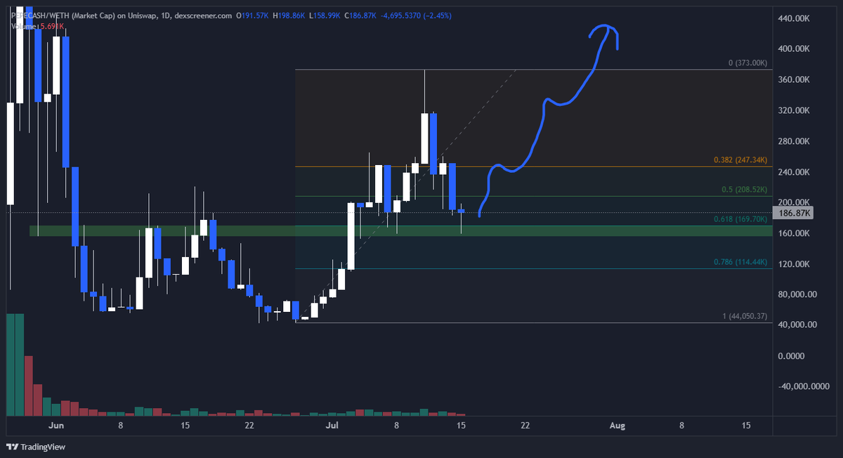 RealMrMojito's tweet photo. Buyers stepping in at the .618 confluence support level leaving the weakhanded panic sellers behind

I loaded up more on this dip like i said

Now looking for continuation and this is looking very nice for #PepeCash 

0x3230D8e0ac4d6887Cf3BddD57e9d8C1a06F33b62

8 digits frens 👑 https://t.co/OvSp6TRtRK