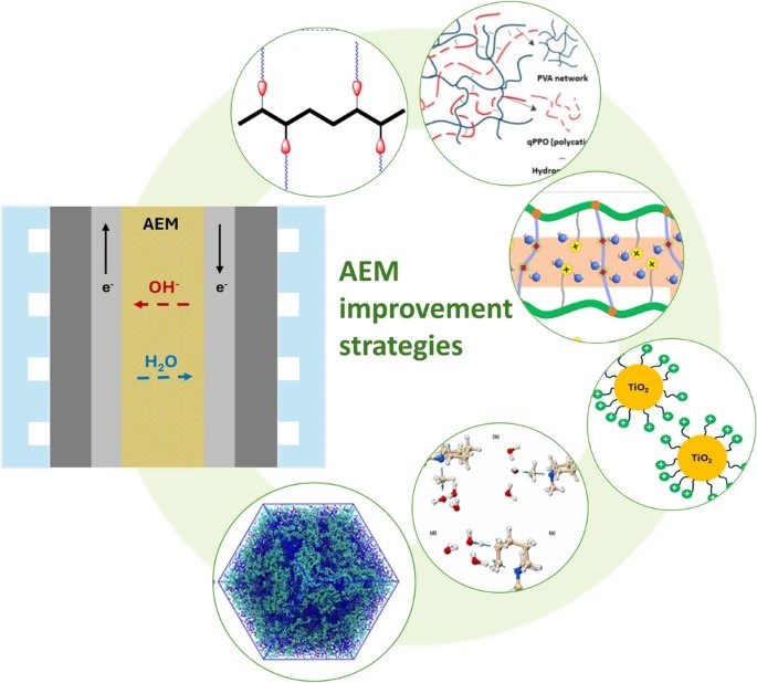 Materials Research Society (MRS) (@materials_mrs) on Twitter photo This #MRSEnergyJournal article reviews recent #experimental and theoretical strategies for enhancing key properties of #AnionExchangeMembranes, including ionic conductivity, alkaline stability, and mechanical strength. <a href="/EiCMRSEnergy/">Manish Chhowalla</a> <a href="/ChhowallaL/">Chhowalla Lab</a>
loom.ly/j-RZ2Jw This #MRSEnergyJournal article reviews recent #experimental and theoretical strategies for enhancing key properties of #AnionExchangeMembranes, including ionic conductivity, alkaline stability, and mechanical strength. <a href="/EiCMRSEnergy/">Manish Chhowalla</a> <a href="/ChhowallaL/">Chhowalla Lab</a>
loom.ly/j-RZ2Jw