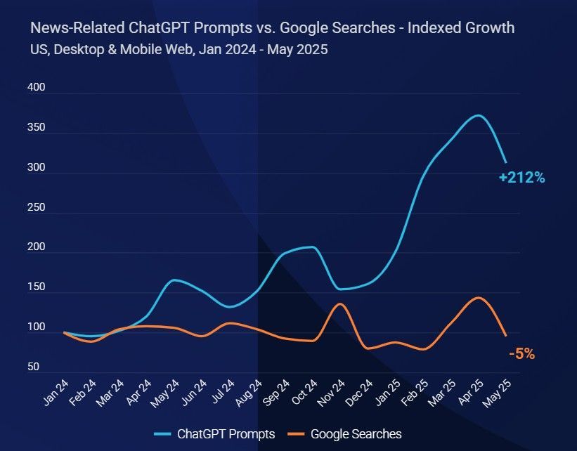 Moins de clics, plus d’IA : le trafic des sites médias est en chute libre | Comarketing-News comarketing-news.fr/moins-de-clics…
📉 Les recherches “zero-click” passent de 56 → 69 %. Les sites perdent 600 M visites/an.
Comment réinventer votre visibilité ?
#1000Partenaires #InnovationIA