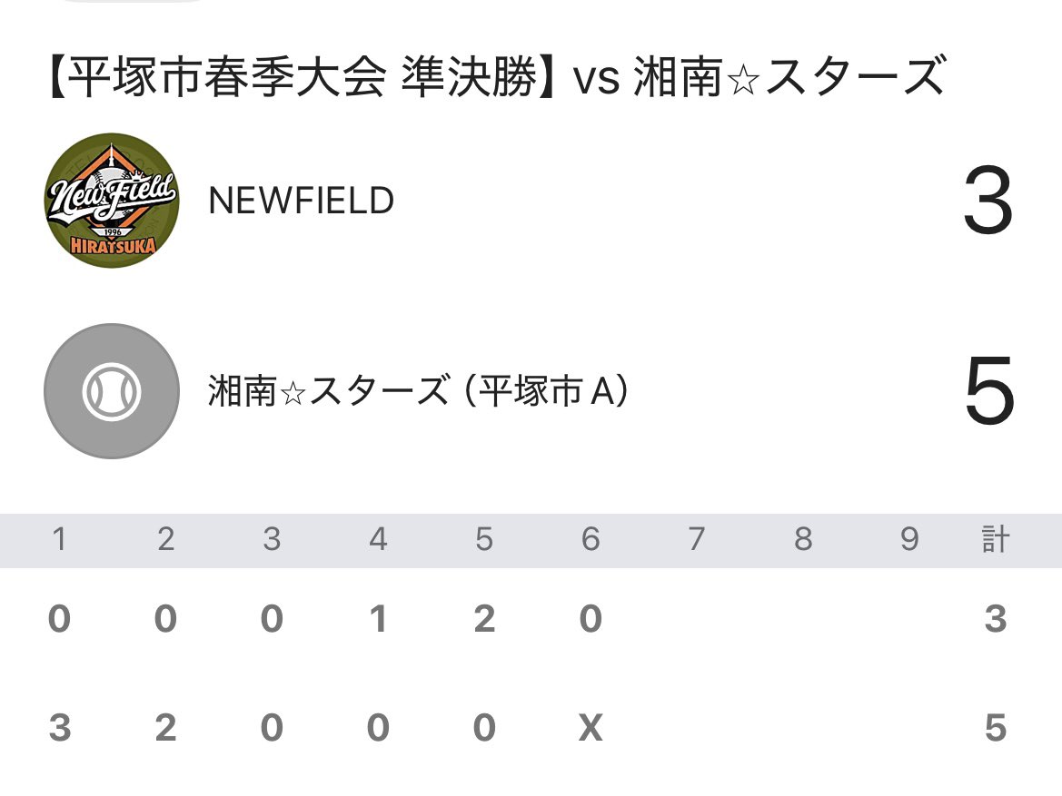 【活動報告】
平塚市春季大会 準決勝
湘南⭐︎スターズ（<a href="/ShonanStars/">湘南☆スターズ（湘南リーグ運営）</a>） 様

国スポ予選でも敗戦した相手との再戦でした。
初回2回と長打で失点し苦しい展開に。試合後半走塁から得点も時間切れとなり敗戦となりました。
県知事杯に縁なく…課題は選手層の薄さ、チーム力向上を見据え再スタートです！