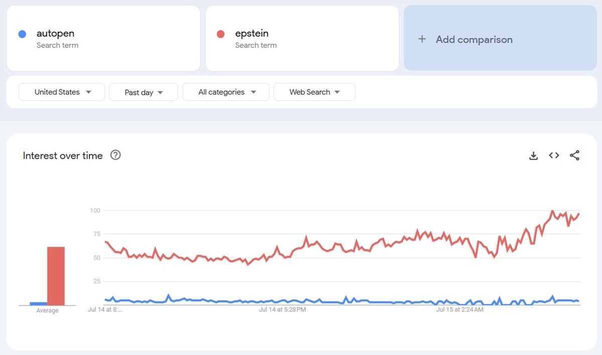 MAGA tried to change the subject from Epstein to Biden's autopen. It's not working. 

trends.google.com/trends/explore…
