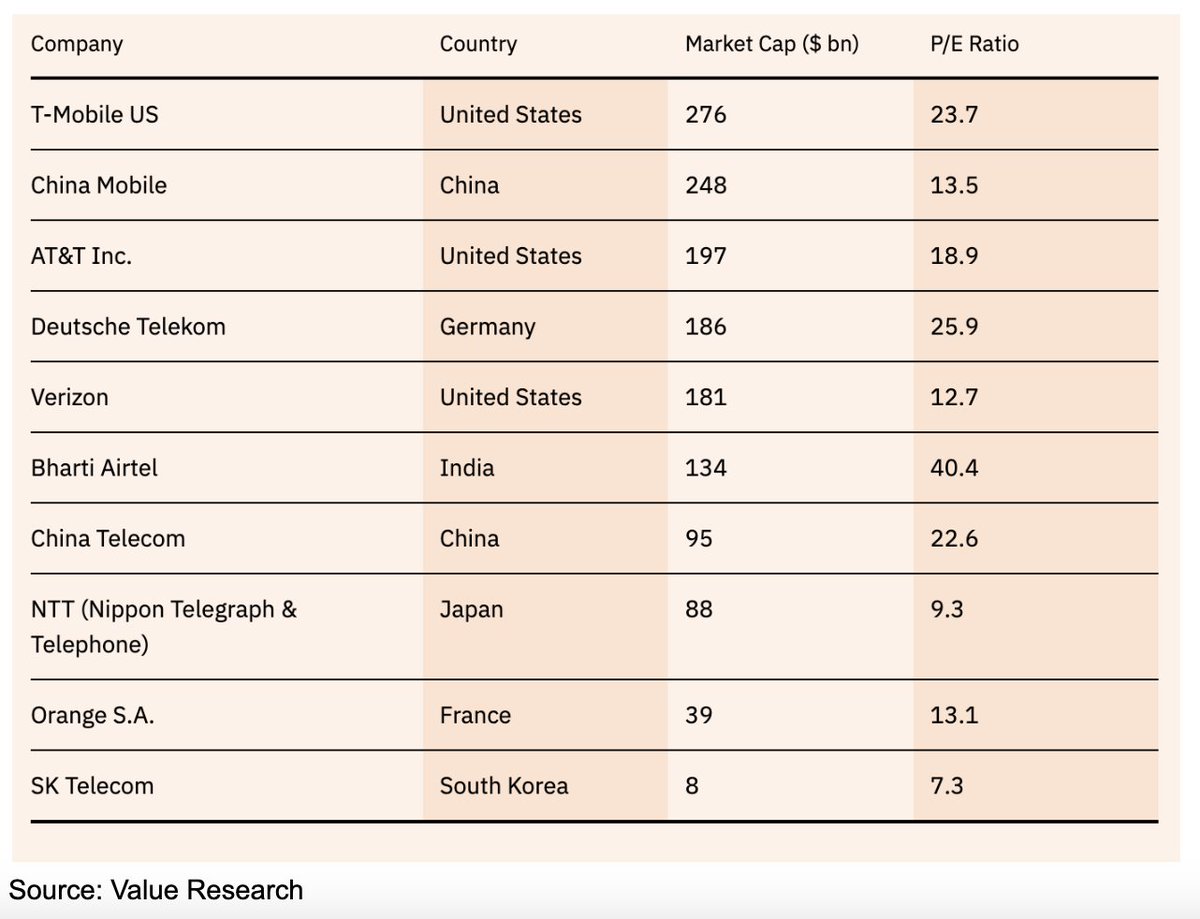 In the last 5 yrs, shares of Bharti Airtel climbed 265% to a market cap of ₹12 lakh crore—making it among the most expensive large-cap telecom stock worldwide. 

It trades at 13.2× EV/EBITDA vs its 10-yr median of 9.5×. Is this premium fair?🤔