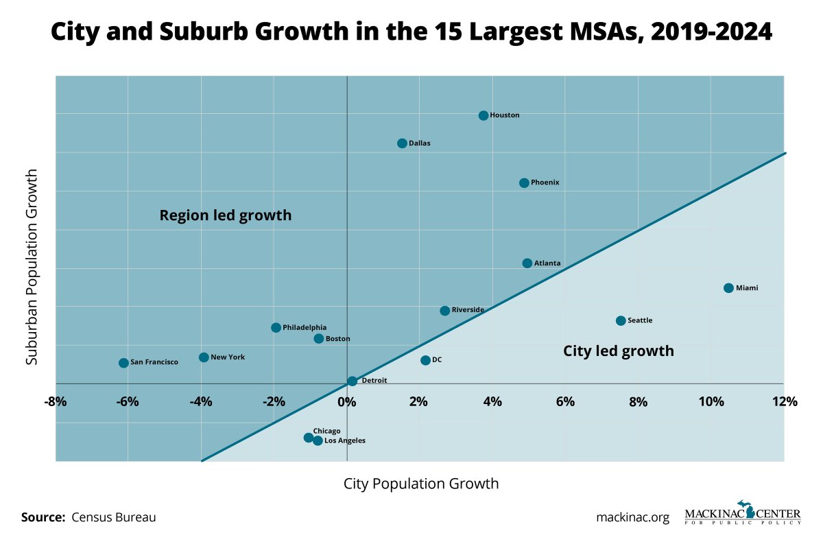 JamesHohman's tweet image. The suburbs have been winning since COVID. A little. But successful regions add people to both city and suburb.