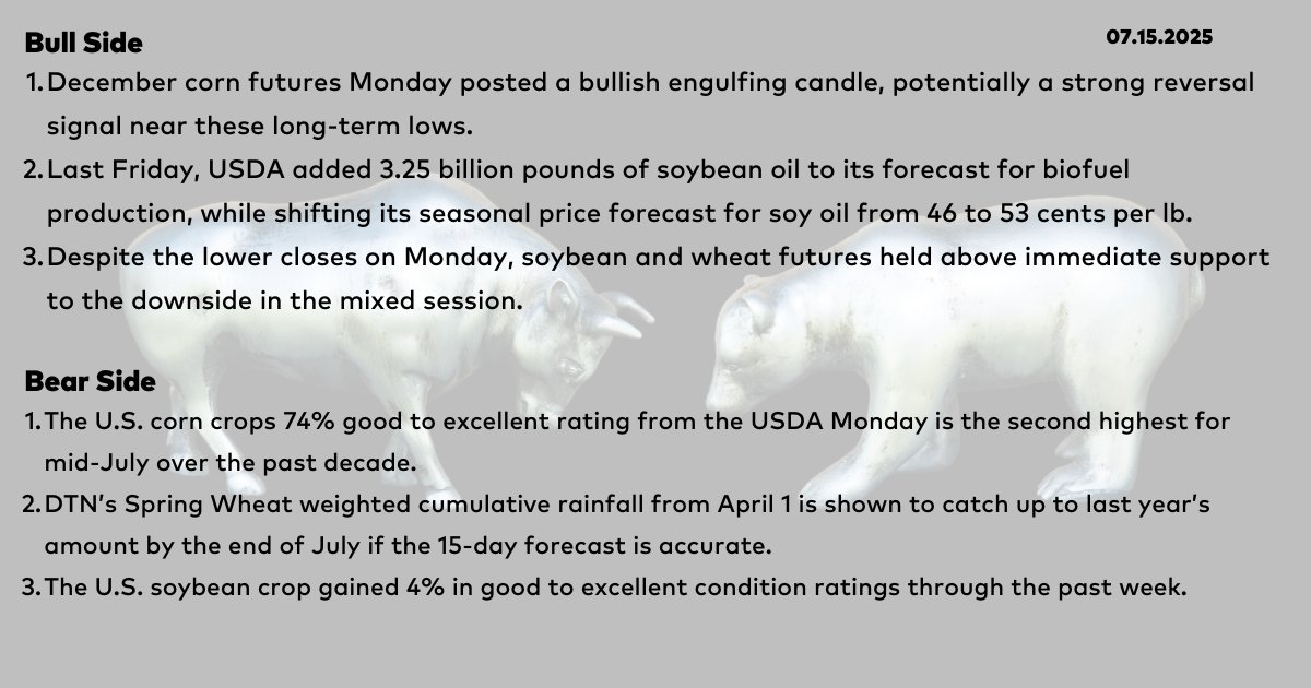 DTNMarkets's tweet image. 7/15 - Bull and Bear from the Early Word Grains commentary with Rhett Montgomery, DTN lead market analyst, @R_D_Montgomery.
#corn #soybeans #wheat #EWG #grains #BullAndBear #DTNBullAndBear