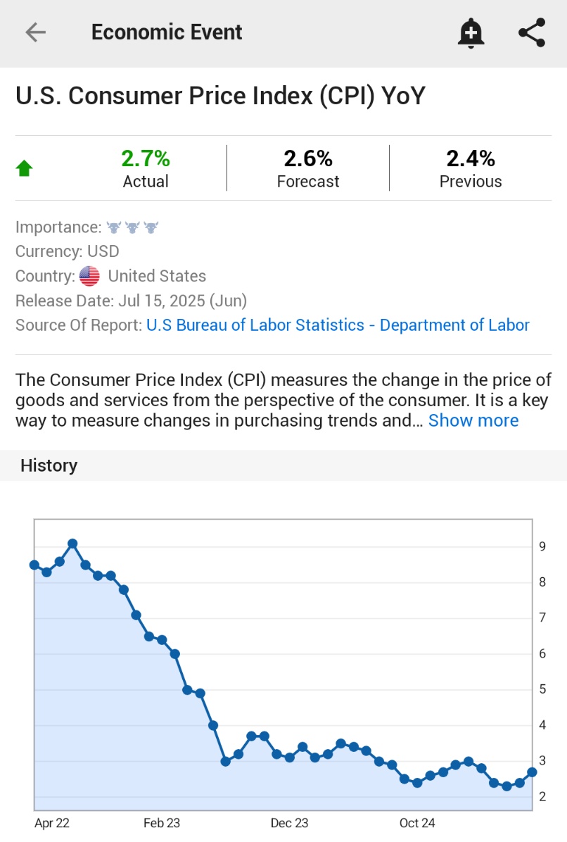 ⚠️BREAKING:

*U.S. JUNE CPI INFLATION RISES 2.7% Y/Y; EST. 2.6%; PREV. 2.4%

🇺🇸🇺🇸