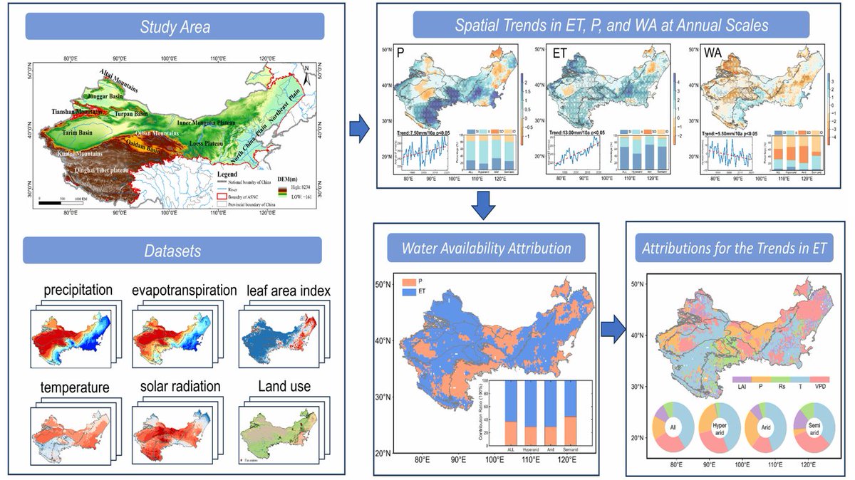RemoteSens_MDPI's tweet image. 💧💧 #Spatiotemporal Variations and Driving Factors of #Water Availability in the #Arid and #Semiarid Regions of Northern #China
✍️ Xiaoyu Han et al.
🔗 brnw.ch/21wU9LT