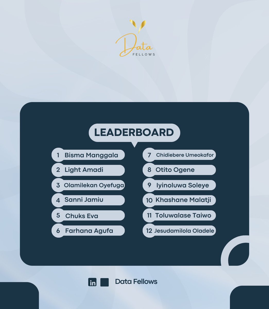 DatafellowsInfo's tweet image. Leaderboard drop!
Data Fellows Top 12 this week 👏🏾
We celebrate everyone on this leaderboard, your consistency and quest for growth brought you here and your hard work is noticed.
Congratulations 🎉
--
#DataFellows #Leaderboard #DataLearning #Champions