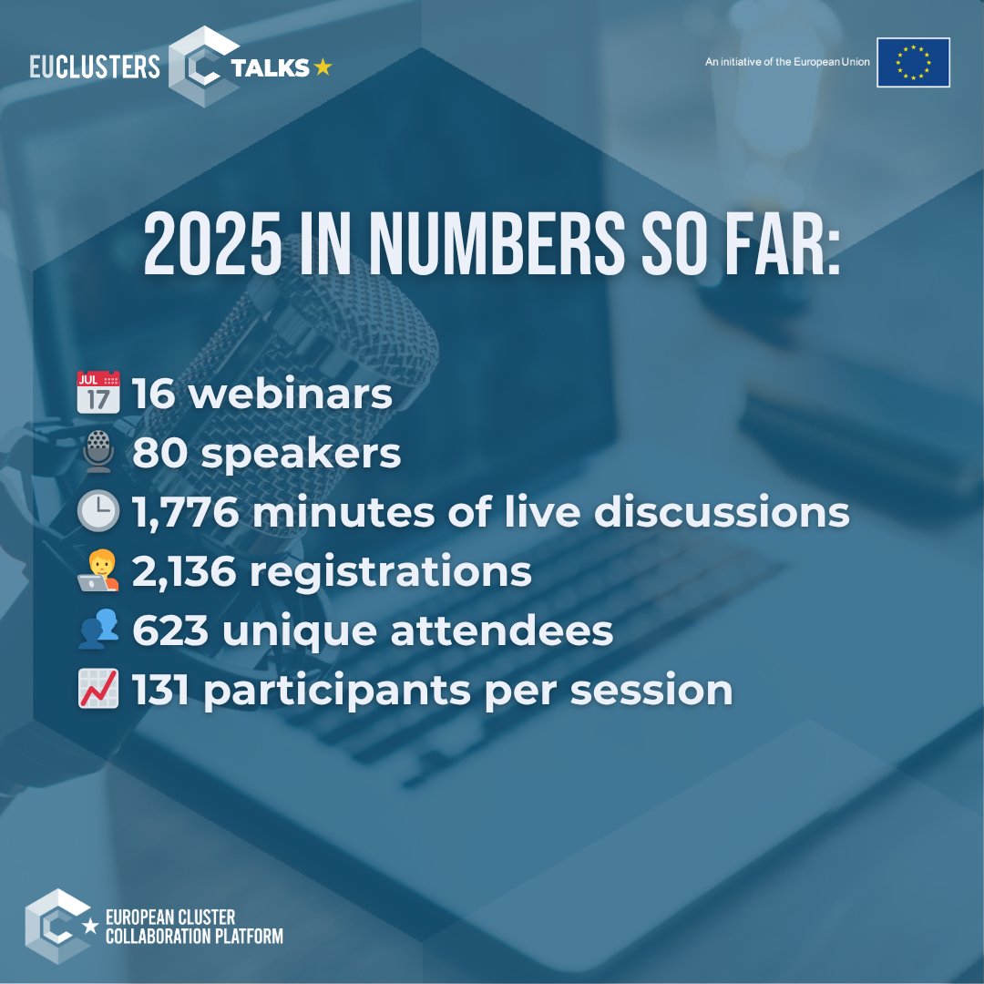 Clusters_EU's tweet image. 🎉Thanks for joining the #EUClustersTalks in 2025!
💡16 webinars | 🗣️80 speakers | 📈131 participants per session on average
From AI to policy simplification, stay tuned — we’re back after summer on 10 September!
Watch all the recordings on the #ECCP👉 clustercollaboration.eu/events/organis…