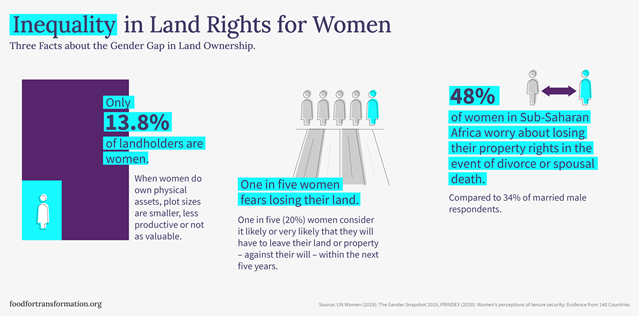 Did you know? #Equality in #LandRights for #Women