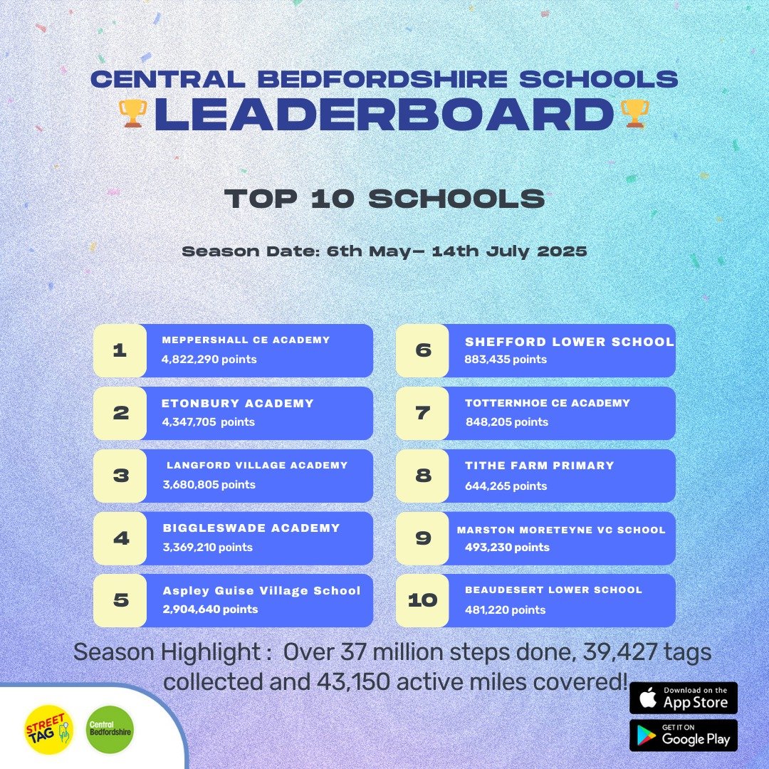 Etonbury Academy (@etonburyacademy) on Twitter photo Thank you to all our Street Taggers!
Etonbury have made it to the TOP 10 SCHOOLS LEADERBOARD!
Currently placed at number 2!
Interested in Street Tag?- please vsiit their facebook page or website for more info streettag.co.uk
#ETA #streettag <a href="/streettaghq/">Street Tag</a> Thank you to all our Street Taggers!
Etonbury have made it to the TOP 10 SCHOOLS LEADERBOARD!
Currently placed at number 2!
Interested in Street Tag?- please vsiit their facebook page or website for more info streettag.co.uk
#ETA #streettag <a href="/streettaghq/">Street Tag</a>