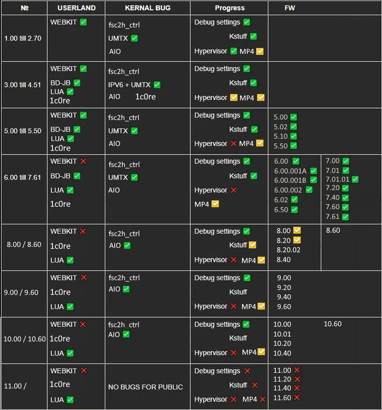 +PS5+

UPDATE: Estado del jailbreak

-Sony lanzó el firmware 11.60
-El firmware 11.60 es compatible con LUA