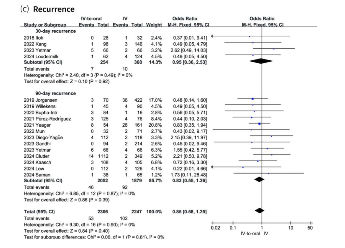 AliSMV7's tweet image. Efficacy and safety of earlier switching to an oral antibiotic therapy for the treatment of Gram-positive bloodstream infections
doi.org/10.1093/jac/dk…