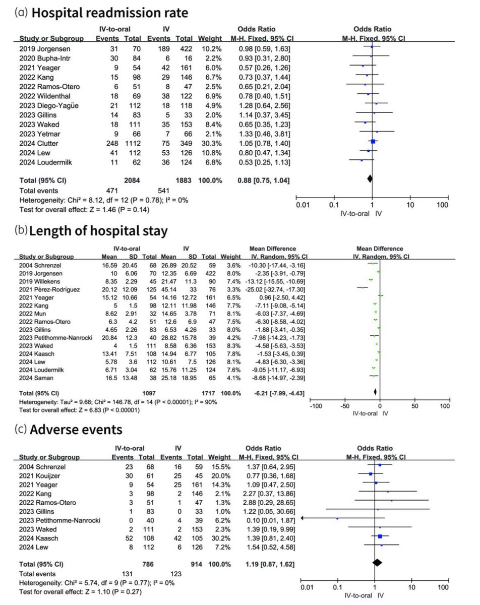AliSMV7's tweet image. Efficacy and safety of earlier switching to an oral antibiotic therapy for the treatment of Gram-positive bloodstream infections
doi.org/10.1093/jac/dk…