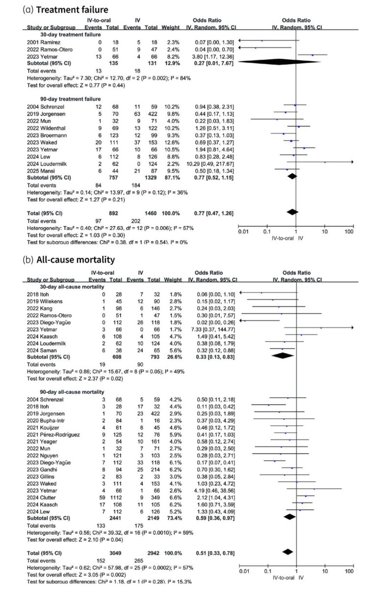 AliSMV7's tweet image. Efficacy and safety of earlier switching to an oral antibiotic therapy for the treatment of Gram-positive bloodstream infections
doi.org/10.1093/jac/dk…