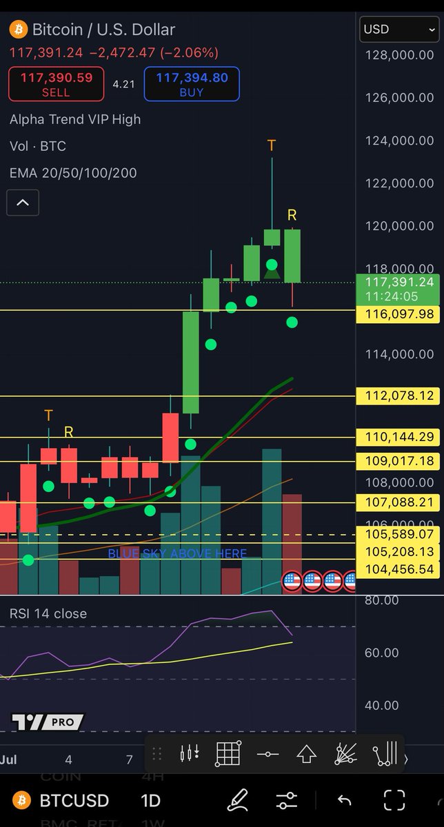 $BTC perfect test, right to my line