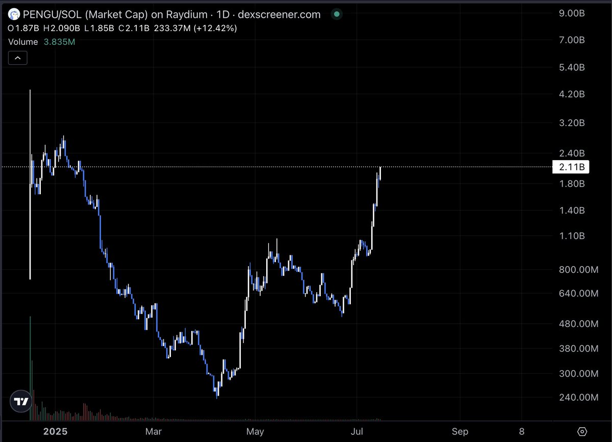llonchain's tweet image. just look what happens when luca netz decides to put his full focus into sending something
if you pay attention you would know that abstract will be getting a lot of focus starting from now
everything on abstract is about to send 10-25x minimum