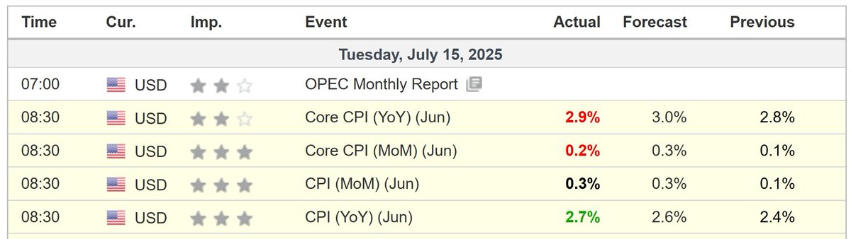 🇺🇸  2025년 6월 미국 CPI 발표 요약 및 최근 기사 기반 해석

1. 주요 수치

전체 CPI (연간 기준): 2.7% 상승
→ 시장 예상치인 2.6%를 상회

근원 CPI (에너지·식품 제외): 2.9% 상승
→ 시장 예상치였던 3.0%보다 낮게 나옴

2. 인플레이션은 여전히 목표치보다 높음

연준(Fed)의 목표는 연