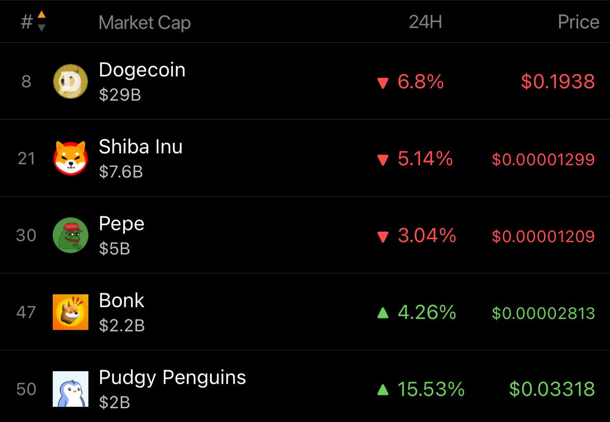 Kl0udZ_'s tweet image. $PENGU is now a top 5 memecoin by market capitalization and is about to flip Bonk.
One of the best investments as of current, even with things being in the red today.
@pudgypenguins just keeps on cooking 🔥