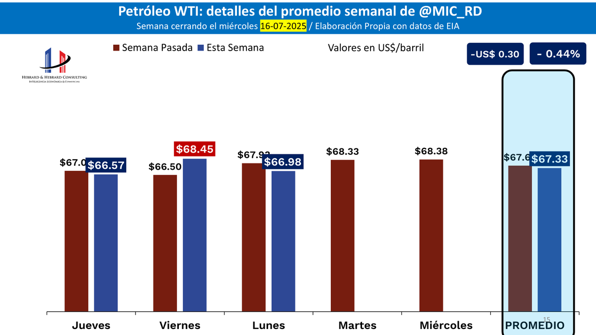 ALERTA Petróleo #WTI cerró ayer lunes revirtiendo y borrando completamente fuerte alza de esta mañana (+1.46%) y regresa debajo de nivel de US$67.00/barril: -2.15% a US$66.98    
Y con esto se encuentra ahora -US$15.05 y -18.3% debajo de precio de 07-2024 (US$82.03)        
Nuevo